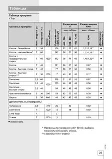 Время стирки стиральной машины gorenje