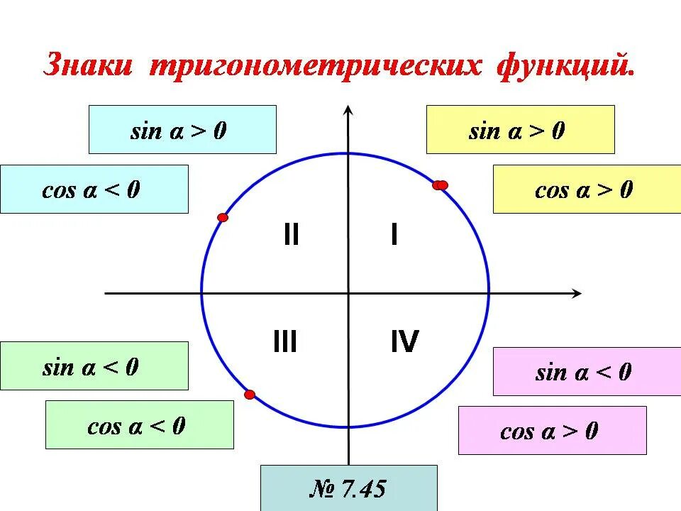 Формула функции sin. Квадранты тригонометрических функций. Знаки тригонометрических функций знаки синуса. Тригонометрические фун. Тригонометрические фуекци.