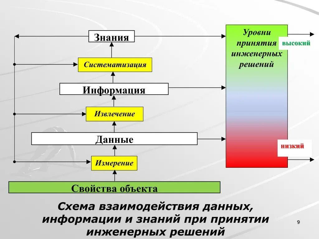 Знания и информация в организации