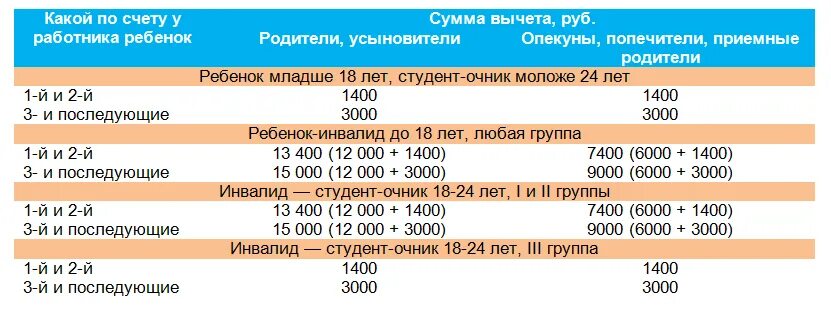 Налоговый вычет 1400 руб. Сумма стандартного налогового вычета на ребенка. Вычеты на детей таблица. 129/117 Сумма вычета на ребенка в 2021 году. Сумма налогового вычета на ребенка в 2022.