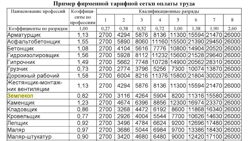 Часовые тарифные ставки рабочих по разрядам 2021. Тарифная сетка бюджетников на 2021 год Россия таблица. Тарифная сетка рабочих по разрядам на 2021 год. Тарифная ставка рабочего 3 разряда слесарные. Тарифная ставка рабочего 3 разряда