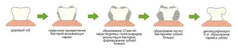 Механизм образования налета