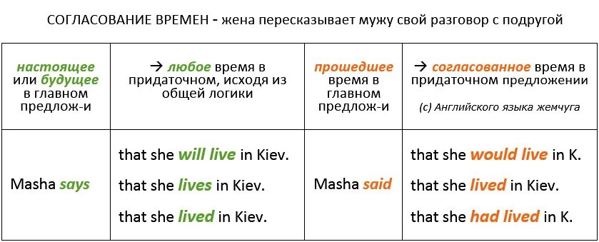 Сложные предложения в будущем времени