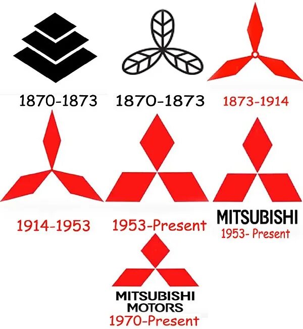 Что значит mitsubishi. Mitsubishi logo History. Логотип Мицубиси история создания. Значок Митсубиси. Эволюция логотипа Mitsubishi.