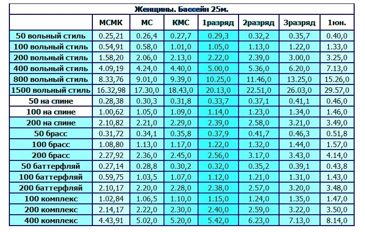 Рекорд 50 метров мужчины. Таблица нормативов по плаванию бассейн 25 метров. Таблица разрядов по плаванию женщины 50 м бассейн. Разряды плавание Кроль 50 метров. Таблица разрядов по плаванию мужчины 50 метров бассейн.