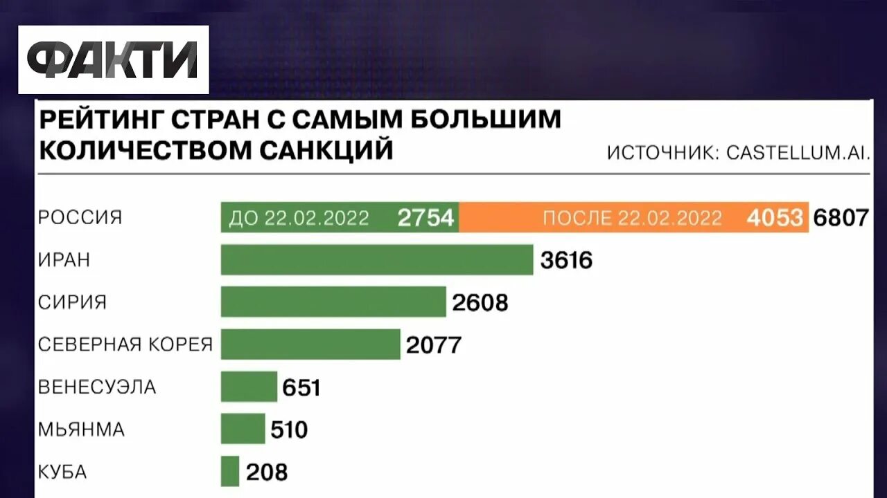 Страны против россии сегодня. Количество санкций. Количество санкций на страны. Страны с самым большим количеством санкций. Страны по количеству санкций 2022.