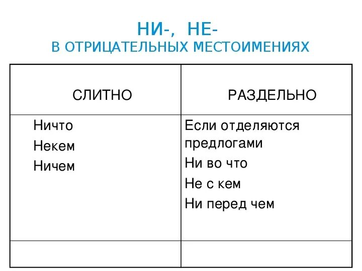 Слитное или раздельное написание не местоимения. Написание не с местоимениями. Слитное написание не с местоимениями. Правописание не с местоимениями таблица. Не с местоимениями пишется слитно или раздельно