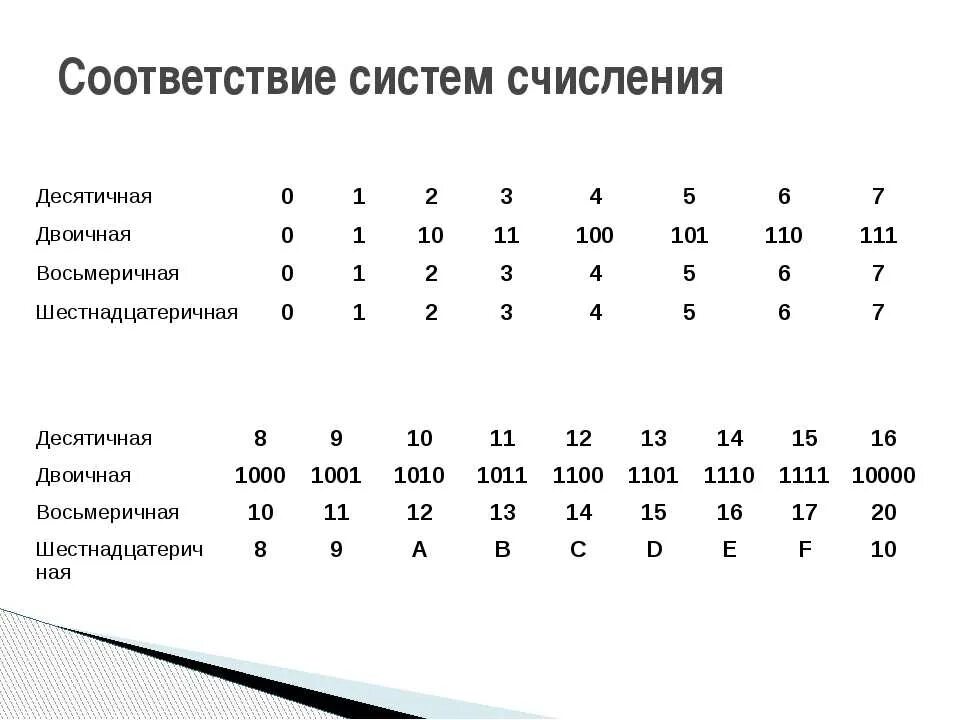 Информатика 10 калькулятор. Десятичная система счисления таблица. Из 10 в 3 систему счисления таблица. Двоичная система счисления калькулятор. Позиционные системы счисления таблица.