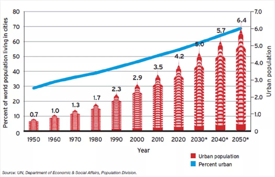 World city population. Urbanization percentage. World urbanization Prospects 2030. Reasons of urbanization. What is urbanization.