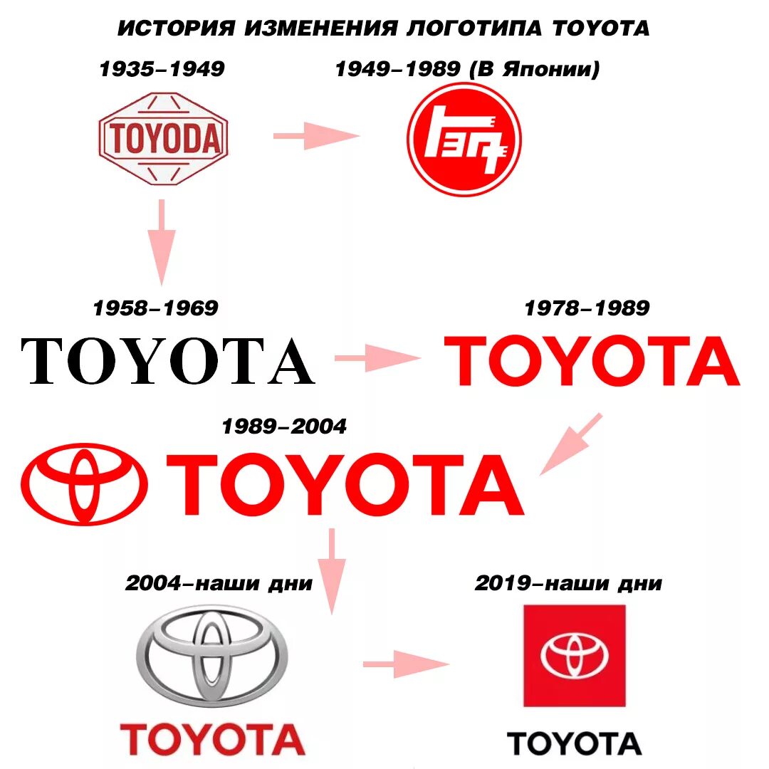 Лого смены. Toyota история логотипа. Эмблема Тойота история создания. Эволюция логотипа Тойота. Тойота изменение логотипа.