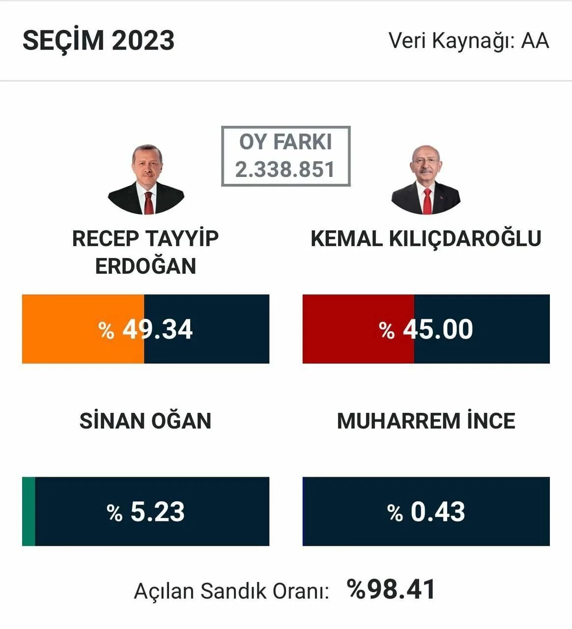 Выборы турции кто победит. Выборы в Турции 2023. Выборы в Турции 2023 Результаты. Итоги выборов в Турции. Выбор в Турции 2023.