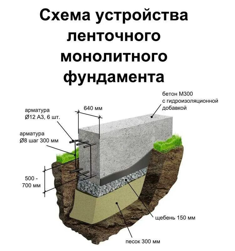 Фундамент общего назначения. Мелкозаглубленный ленточный фундамент схема. ленточный фундамент схема устройства. ленточный монолитный фундамент схема. схема заливки ленточного фундамента.