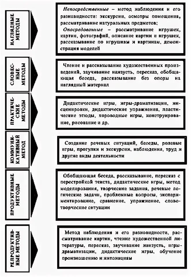 Методы и приемы речевого развития дошкольников по фгос. Задачи по развитию связной речи дошкольников. -составьте схему «методы и приемы речевого развития дошкольников». Методы и приёмы по развитию речи в детском саду по фгос. Схема задачи принципы методы и приемы развития речи детей.