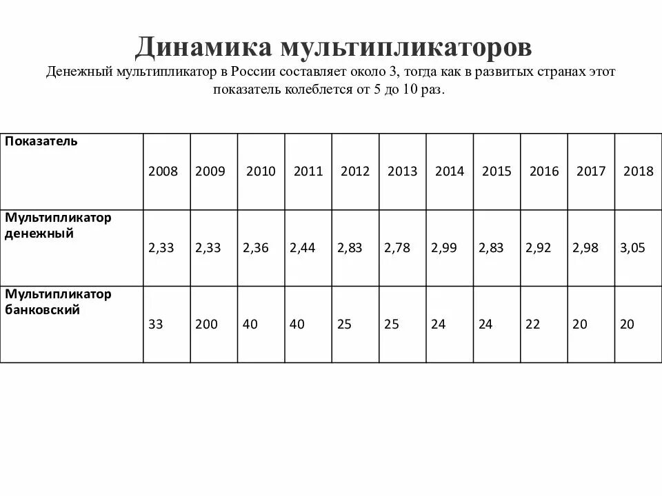 Сколько получает мультипликатор. Динамика денежного мультипликатора в россии. банковский мультипликатор в россии 2025. денежный мультипликатор. денежный мультипликатор 2025.