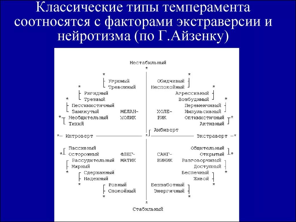 Классические типы темперамента. Структуры темперамента в.м Русалова. Теории темперамента таблица. Классическая концепция темперамента. Психологическая структура темперамента