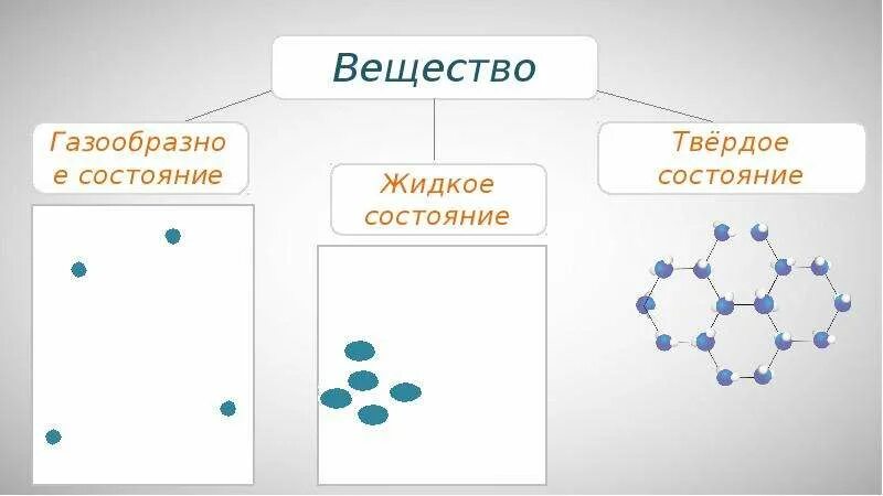 Форма твердое жидкое газообразное. Жидкость структура ГАЗ И твердое тело. Строение вещества молекулярных твердых тел жидкостей и газов. Молекулярное строение газообразного состояния. Строение газообразных веществ.