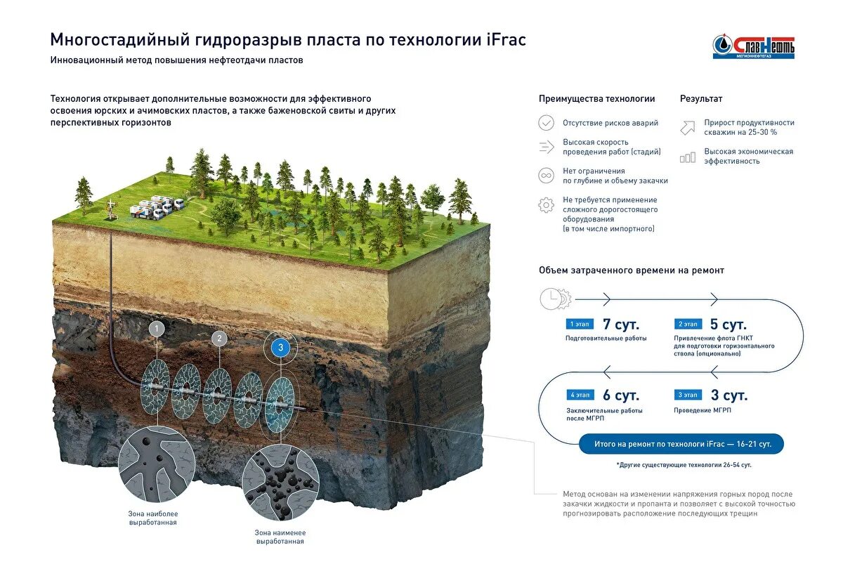 Трещина грп. Схема многостадийного гидроразрыва пласта. ГРП гидроразрыв пласта. Оборудование для ГРП гидравлического разрыва пласта. ГРП нефтяных скважин.