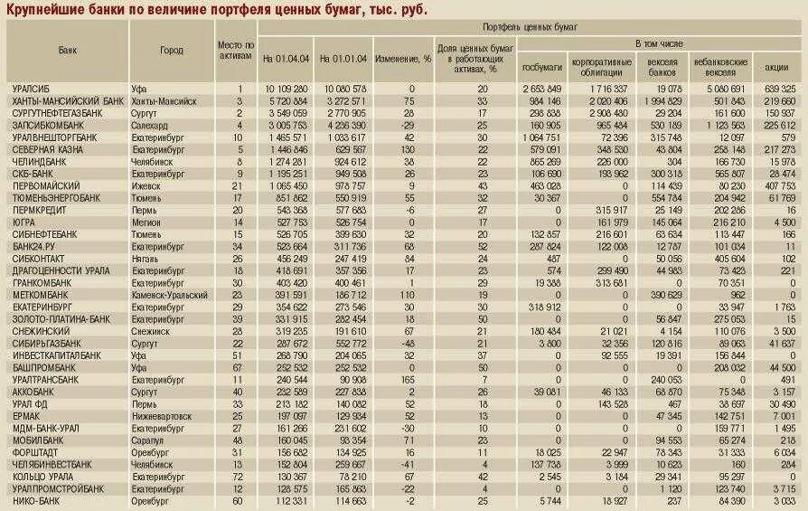 Крупнейшие банки РФ. Крупнейшие банки России по величине активов. Топ 100 банков России 2020. Топ банки по активам