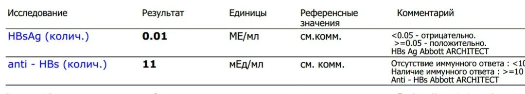 Антитела к hbsag положительный. Anti-hbs, антитела положительный. Расшифровка hbsag что это. Антигены гепатита b. Маркеры хронического вирусного гепатита в.