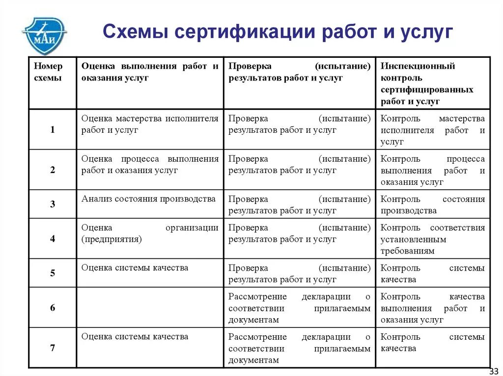 Схема сертификации 7с. Какие схемы используются при сертификации продукции?. Схемы сертификации метрология. Какие схемы используются при сертификации работ и услуг. Процессы сертификации услуг