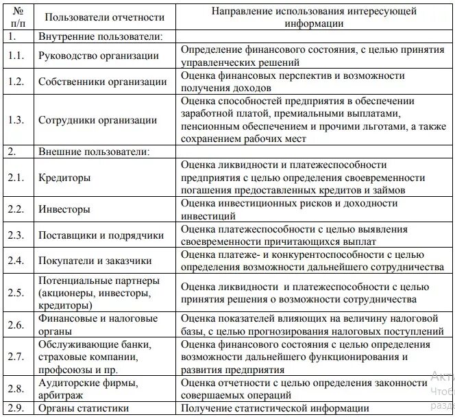 Пользователям финансового анализа. Пользователи бухгалтерской отчетности таблица. Пользователи бух информации таблица. Группа пользователей бухгалтерской отчетности и их интересы. Группы пользователей финансовой отчетности.