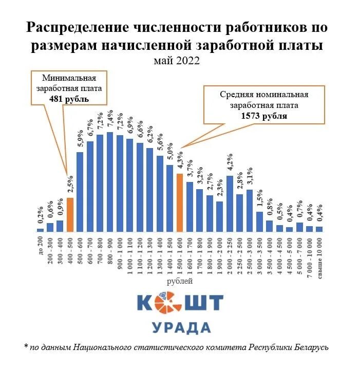 Сколько дают в белоруссии. Средняя зарплата в РБ. Средняя зарплата в Белоруссии. Статистика заработных плат Беларуси. Доходы населения.