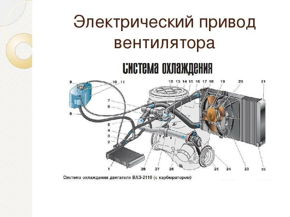 Схема системы охлаждения автомобильного двигателя. Схема система охлаждения двигателя авто. Схема циркуляции охлаждающей жидкости ВАЗ 21 10. Схема циркуляции жидкости в системе охлаждения двигателя на ВАЗ 2110