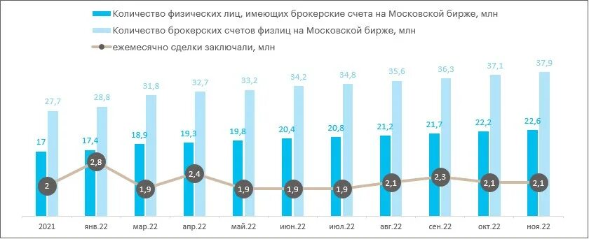Брокерский счет на московской бирже. Количество брокерских счетов. Прирост инвесторов на московской бирже. Динамика брокерских счетов. Открыть брокерский счет баннер пример.