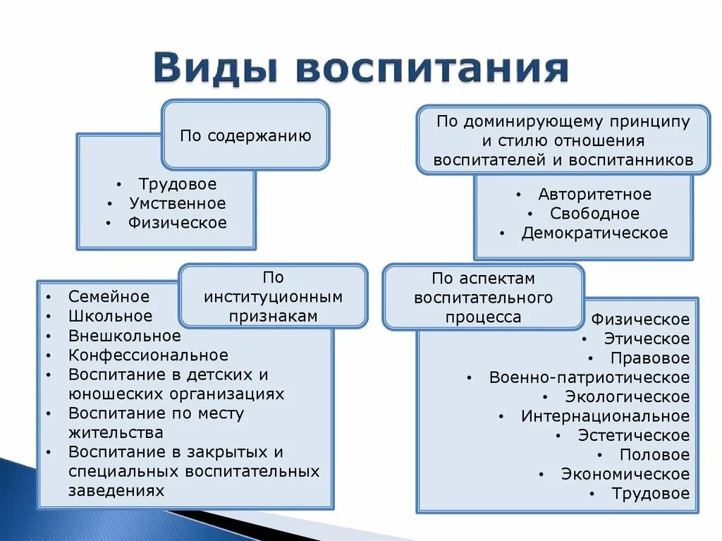 Методы воспитания ребенка в семье. Классификация видов воспитания. Перечислите виды воспитания. Типы воспитания в педагогике. Основные виды воспитания в педагогике.