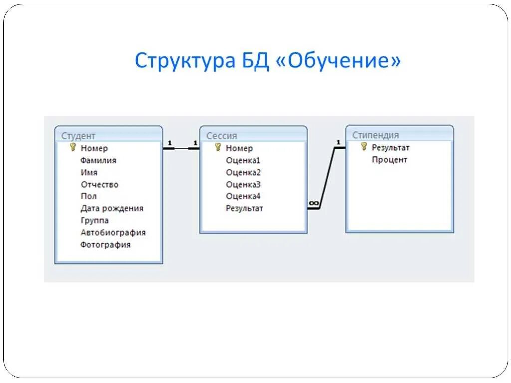 Access модель. Схема базы данных access. Состав базы данных access. Схемы данных базы данных access. Структура БД. Схема данных.