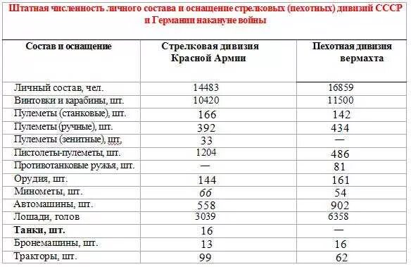 Армия это сколько солдат. Численность пехотного батальона вермахта 1941. Структура пехотной дивизии вермахта 1941. Пехотная дивизия СССР численность. Организационно штатная структура пехотной дивизии вермахта 1941.