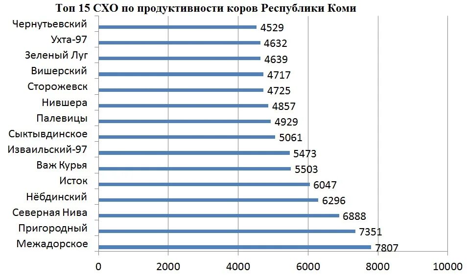 Врп республики коми. Предприятия Республики Коми. Продуктивность молочных коров по годам. Молочная продуктивность коров в России в 2020 году. Экономика предприятия Республики Коми.