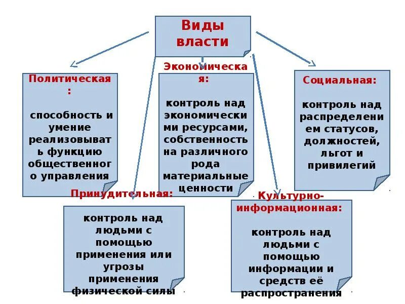 Примеры типов власти