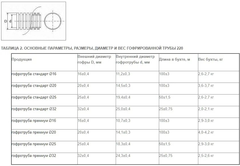 Наружный диаметр гофры. Внутренний диаметр гофры для кабеля 20 мм. Гофра ПНД 32 внутренний диаметр. Внутренний диаметр гофрированной трубы 20 мм. Внутренний диаметр ПВХ гофры 20 мм.