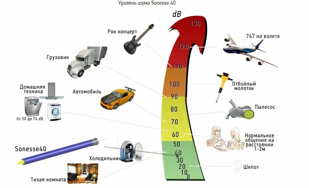Уровень шума пылесоса в ДБ таблица. Уровень шума 35 ДБ. Уровень шума 77 ДБ для пылесоса. Уровень шума пылесоса в ДБ норма. Звук 10 дб