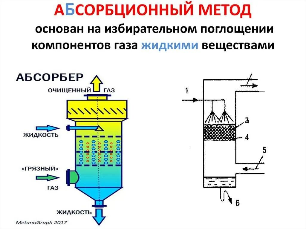 Очистка вещества от примесей. Схема установки Аминовой очистки газа. Очистка газа от сероводорода методом адсорбции. Адсорбционный метод очистки газов схема. Хемосорбционный метод очистки газов.