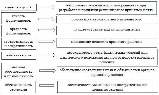 понятие управления в таможенных органах. принятие решений в таможенных органах. организация деятельности таможенных органов. жалоба на решение действия бездействия таможенного органа. особенности планирования в таможенных органах.