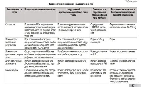Лактазная недостаточность клинические рекомендации