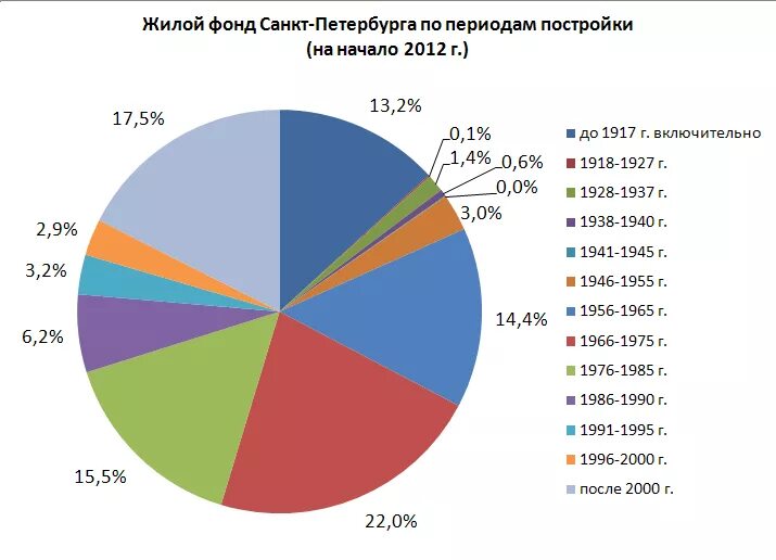 Жилой фонд данные. Жилищный фонд Санкт-Петербурга. Жилой фонд Санкт-Петербург статистика. Жилищный фонд Санкт-Петербурга по годам. Жилой фонд.