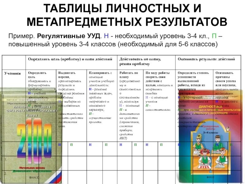 Уровень метапредметных результатов обучения. Таблица по личностным и метапредметным результатам. личностные и метапредметные результаты примеры. уровни метапредметных результатов. метапредметные результаты таблица.