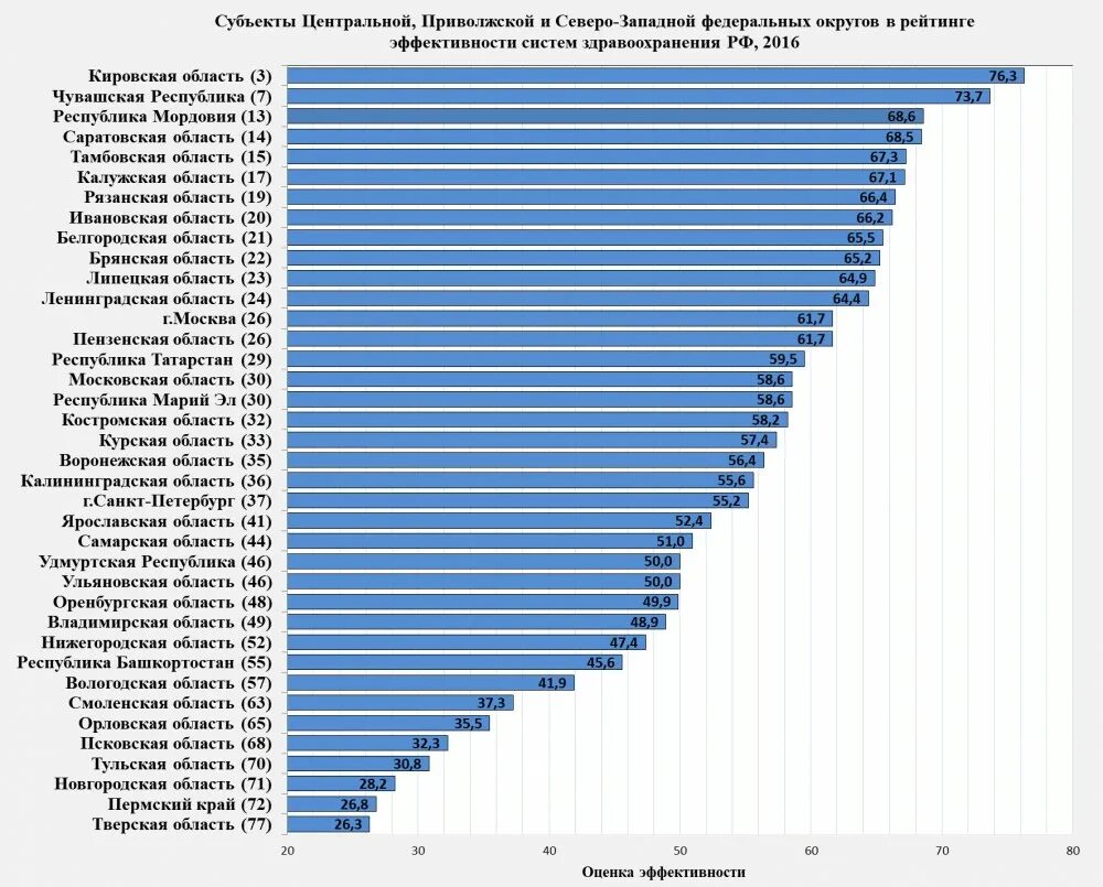 Статистика здравоохранения по регионам России. Рейтинг регионов. Лучшие города России по уровню здравоохранения. Рейтинг федеральных округов России. Новгородская область рейтинг