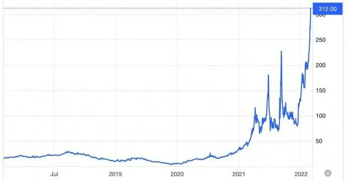 Цена на газ реальное время. Стоимость ГАЗ за последние 10 лет. Нефть цена на бирже. Стоимость газа на бирже. Экспорт газа за последние 30 лет график.