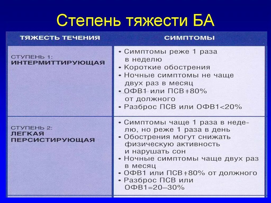 Бронхит степени тяжести. Сестринский процесс при ХОБЛ. Офв1 при бронхиальной астме. Офв1 при бронхиальной астме степени тяжести. Офв1 или ПСВ.