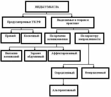 Другое название косвенного умысла в юридической литературе
