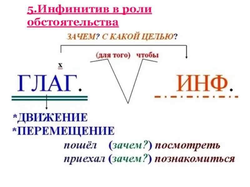 Глагол инфинитив примеры. Инфинитив в роли обстоятельства. Функции инфинитива в русском языке. Синтаксическая роль инфинитива. Инфинитив дополнение.