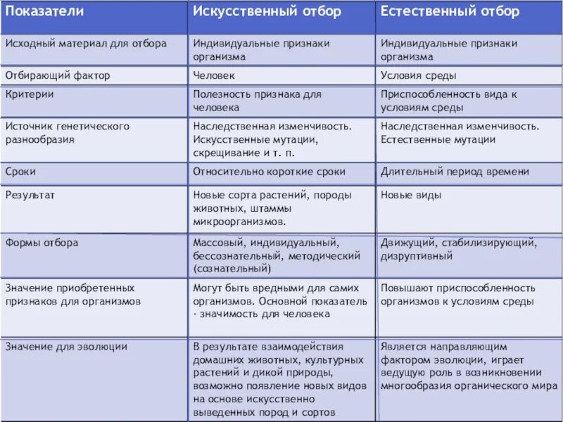 Естественный отбор происходит из за действия. Признаки естественного отбора таблица. Формы отбора искусственного отбора и естественного отбора. Сравнение искусственного и естественного отбора таблица. Искусственный отбор исходный материал для отбора таблица.