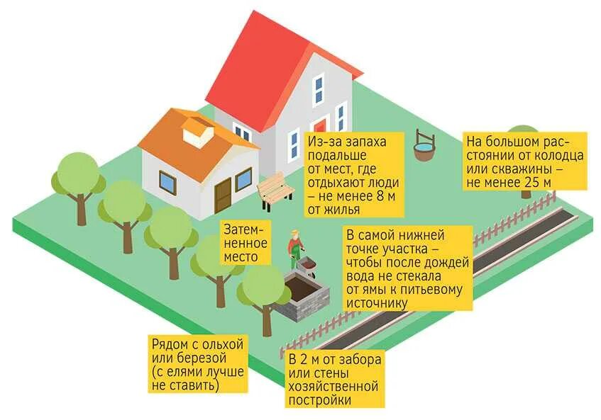 Расположение на участке нормы 2023. Расположение зданий на участке нормы. Регламент расположения построек на участке. Расположение построек на земельном участке. Расположение построек на участке нормы.