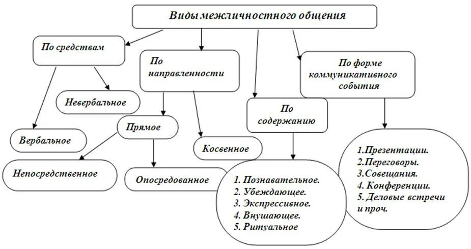 Составляющие качества общения