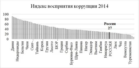 Индекс восприятия коррупции