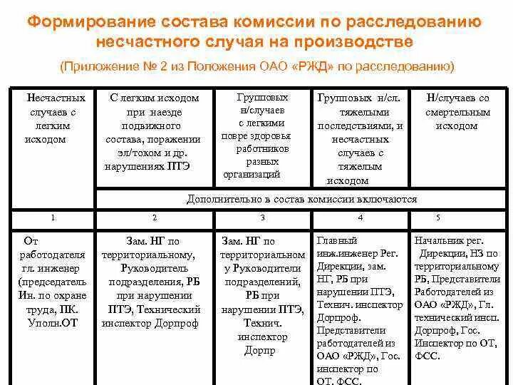 Легкий несчастный случай состав комиссии. Комиссия при тяжелом несчастном случае на производстве. Состав комиссии при ДТП С тяжёлыми повреждения. Условное подразделение несчастных случаев РЖД. Кто председатель комиссии по форме н1.